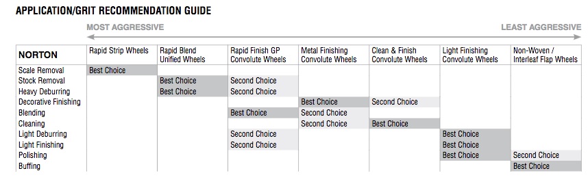 The number of applications addressed by the Norton Rapid Finish convolute wheels addresses 80% of the market. Source: Norton Abrasives